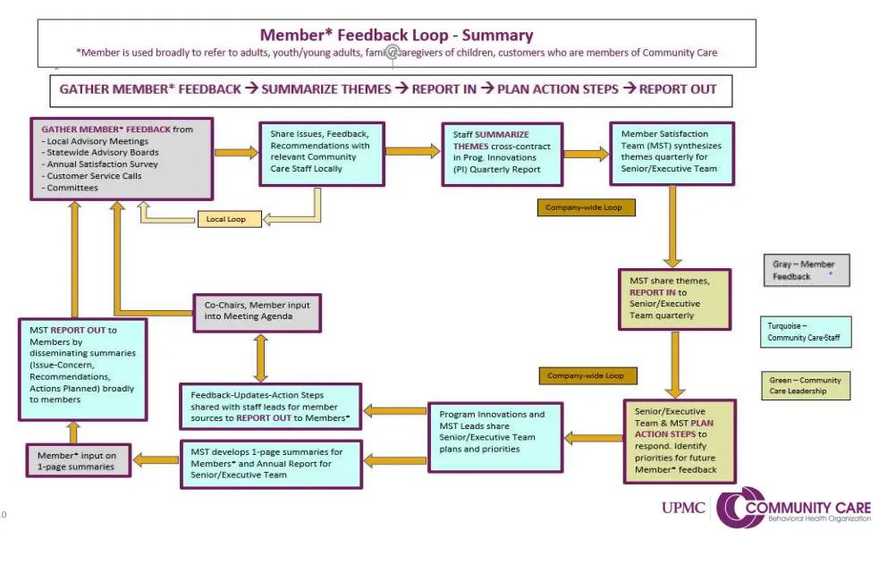 Image description: a detailed graphic of Community Care’s “Member Feedback Loop” process depicts the internal workflow that supports their six step feedback loop process.